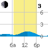 Ohio Key Channel tide chart for Sunday, March 3, 2024