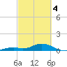 Ohio Key Channel tide chart for Monday, March 4, 2024