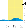 Ohio Key Channel tide chart for Sunday, April 14, 2024