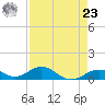 Ohio Key Channel tide chart for Tuesday, April 23, 2024