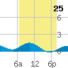 Ohio Key Channel tide chart for Thursday, April 25, 2024