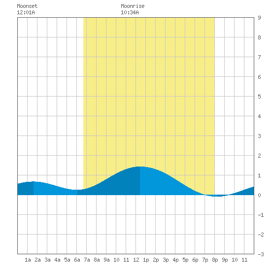 Ohio Key Channel tide chart for Sunday, May 12, 2024