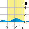 Ohio Key Channel tide chart for Monday, May 13, 2024