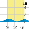 Ohio Key Channel tide chart for Sunday, May 19, 2024