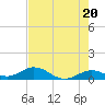Ohio Key Channel tide chart for Monday, May 20, 2024