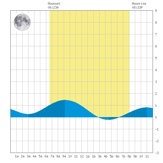 Ohio Key Channel tide chart for Thursday, May 23, 2024