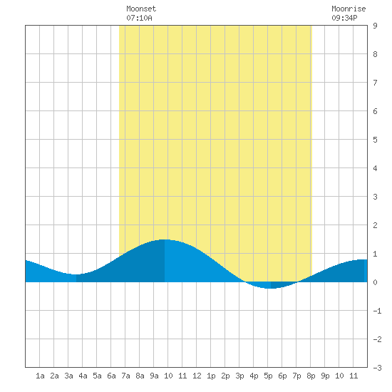 Ohio Key Channel tide chart for Friday, May 24, 2024