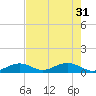 Ohio Key Channel tide chart for Friday, May 31, 2024