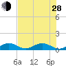 Ohio Key Channel tide chart for Friday, June 28, 2024
