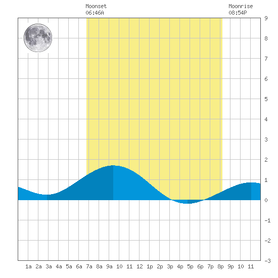 Ohio Key Channel tide chart for Sunday, July 21, 2024