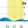 Ohio Key Channel tide chart for Monday, July 29, 2024