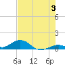 Ohio Key Channel tide chart for Wednesday, July 3, 2024