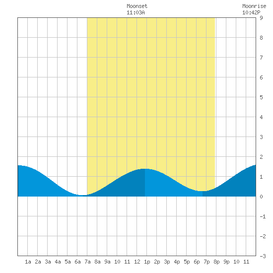 Ohio Key Channel tide chart for Friday, August 23, 2024