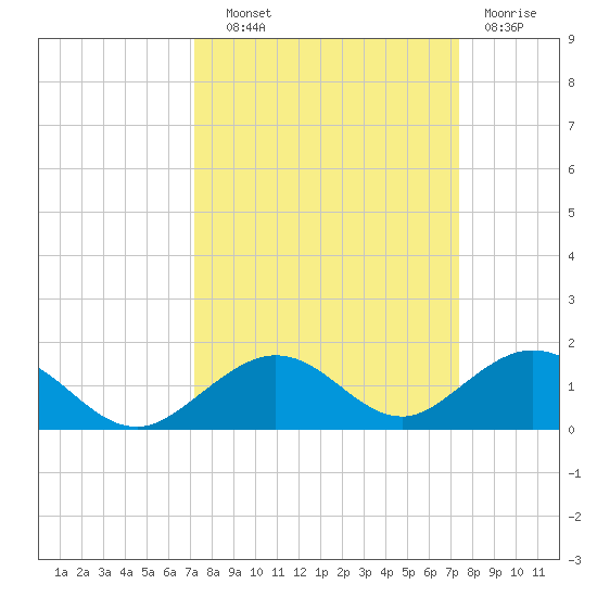 Ohio Key Channel tide chart for Thursday, September 19, 2024