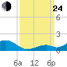 Ohio Key Channel tide chart for Tuesday, September 24, 2024