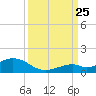 Ohio Key Channel tide chart for Wednesday, September 25, 2024