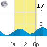 Ohio Key Channel tide chart for Thursday, October 17, 2024