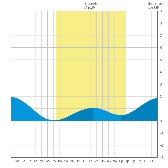 Ohio Key Channel tide chart for Monday, October 21, 2024