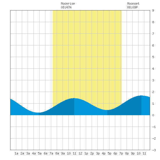 Ohio Key Channel tide chart for Friday, October 4, 2024