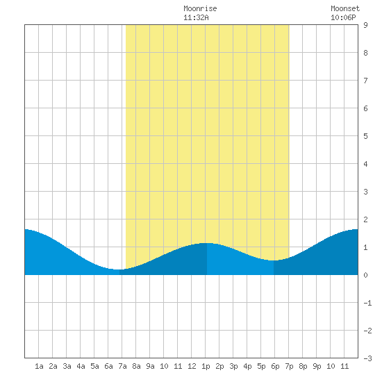 Ohio Key Channel tide chart for Monday, October 7, 2024