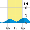 Ohio Key Channel tide chart for Thursday, November 14, 2024