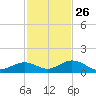 Ohio Key Channel tide chart for Tuesday, November 26, 2024