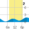 Ohio Key Channel tide chart for Saturday, November 2, 2024