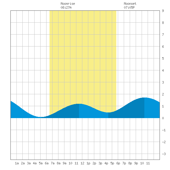 Ohio Key Channel tide chart for Sunday, November 3, 2024
