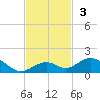 Ohio Key Channel tide chart for Sunday, November 3, 2024