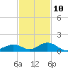 Ohio Key Channel tide chart for Tuesday, December 10, 2024