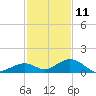 Ohio Key Channel tide chart for Wednesday, December 11, 2024
