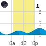 Ohio Key Channel tide chart for Sunday, December 1, 2024