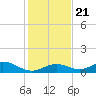 Ohio Key Channel tide chart for Saturday, December 21, 2024
