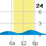 Ohio Key Channel tide chart for Tuesday, December 24, 2024