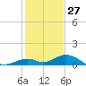 Ohio Key Channel tide chart for Friday, December 27, 2024