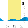 Ohio Key Channel tide chart for Tuesday, December 3, 2024
