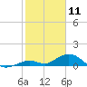 Ohio Key Channel tide chart for Saturday, January 11, 2025