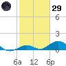 Ohio Key Channel tide chart for Wednesday, January 29, 2025