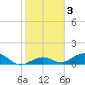 Ohio Key Channel tide chart for Friday, January 3, 2025