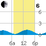 Ohio Key Channel tide chart for Monday, January 6, 2025