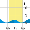 Ohio Key Channel tide chart for Saturday, February 1, 2025