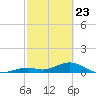 Ohio Key Channel tide chart for Sunday, February 23, 2025