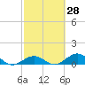 Ohio Key Channel tide chart for Friday, February 28, 2025