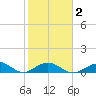 Ohio Key Channel tide chart for Sunday, February 2, 2025