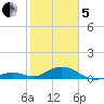 Ohio Key Channel tide chart for Wednesday, February 5, 2025