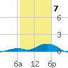 Ohio Key Channel tide chart for Friday, February 7, 2025