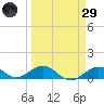 Ohio Key Channel tide chart for Saturday, March 29, 2025