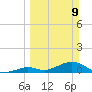 Ohio Key Channel tide chart for Sunday, March 9, 2025