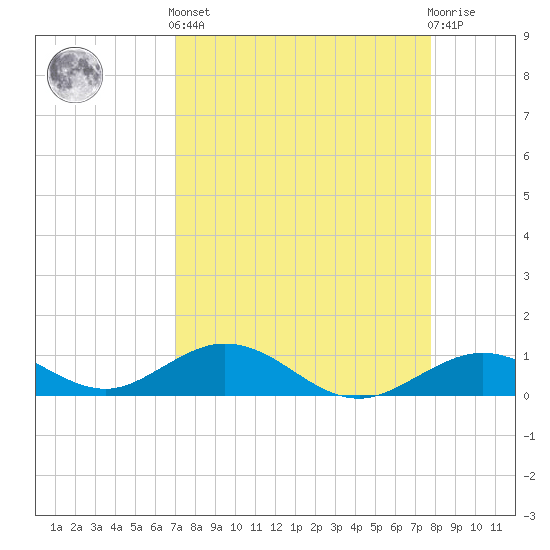 Ohio Key Channel tide chart for Saturday, April 12, 2025