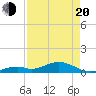 Ohio Key Channel tide chart for Sunday, April 20, 2025